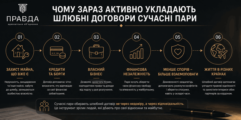 Чому зараз активно укладають шлюбні договори