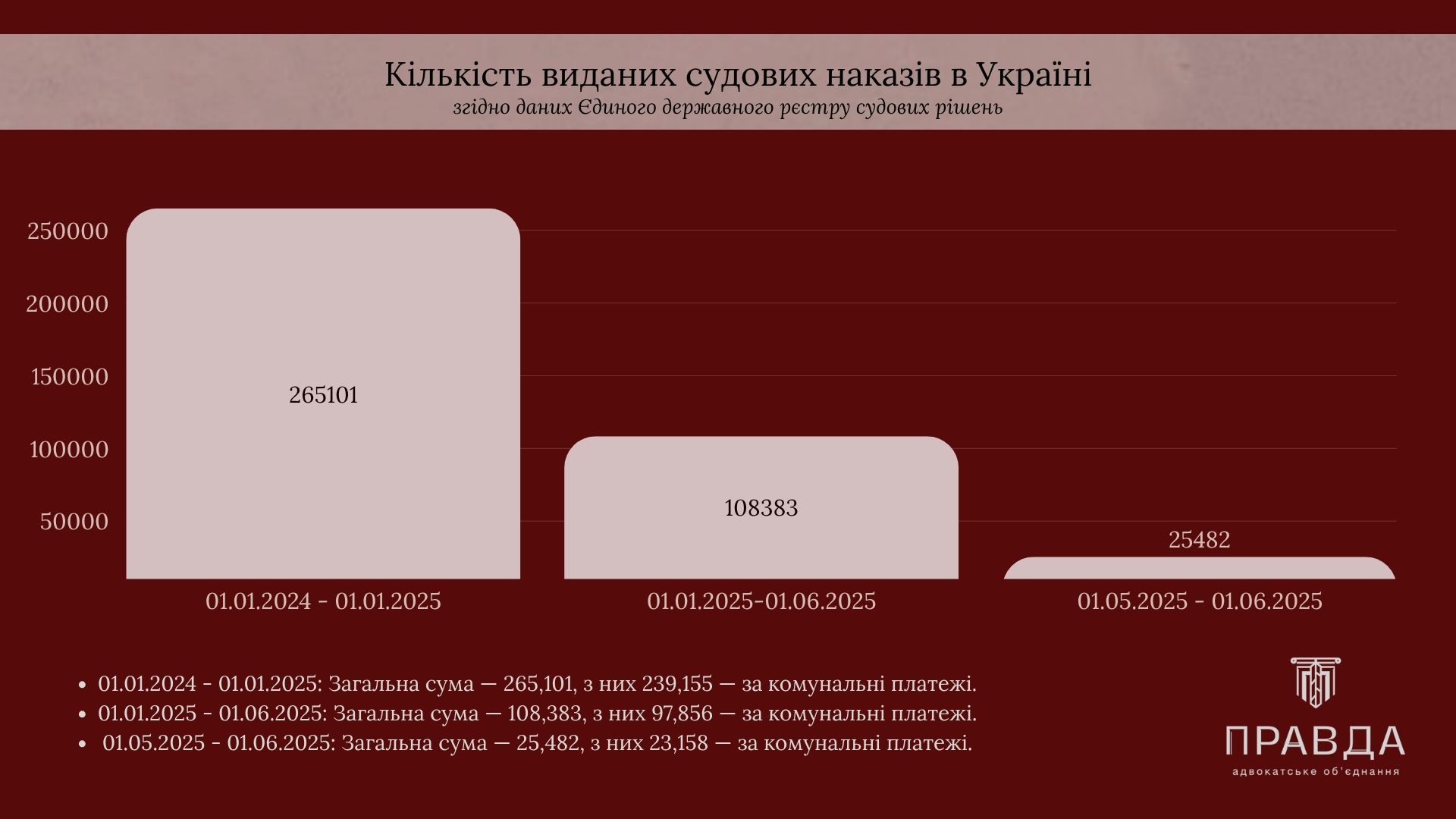 Количество выданый судебных приказов в Украине