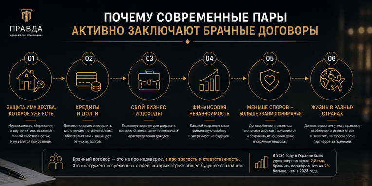 Почему современные пары активно заключают брачные договоры