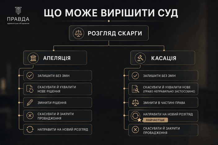 що може вирішити суд