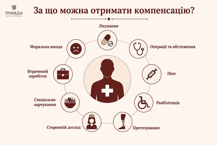 За що можна отримати компенсацію?