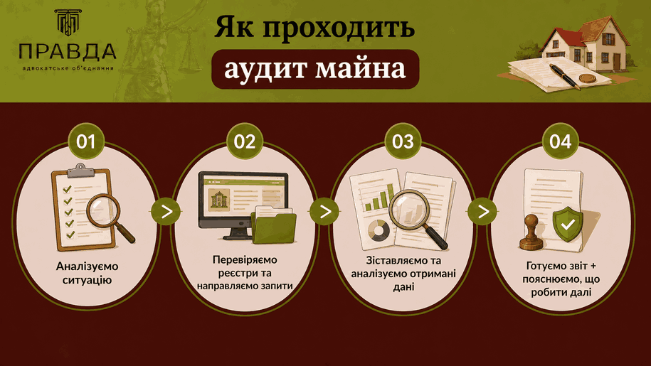 Як проходить аудит майна