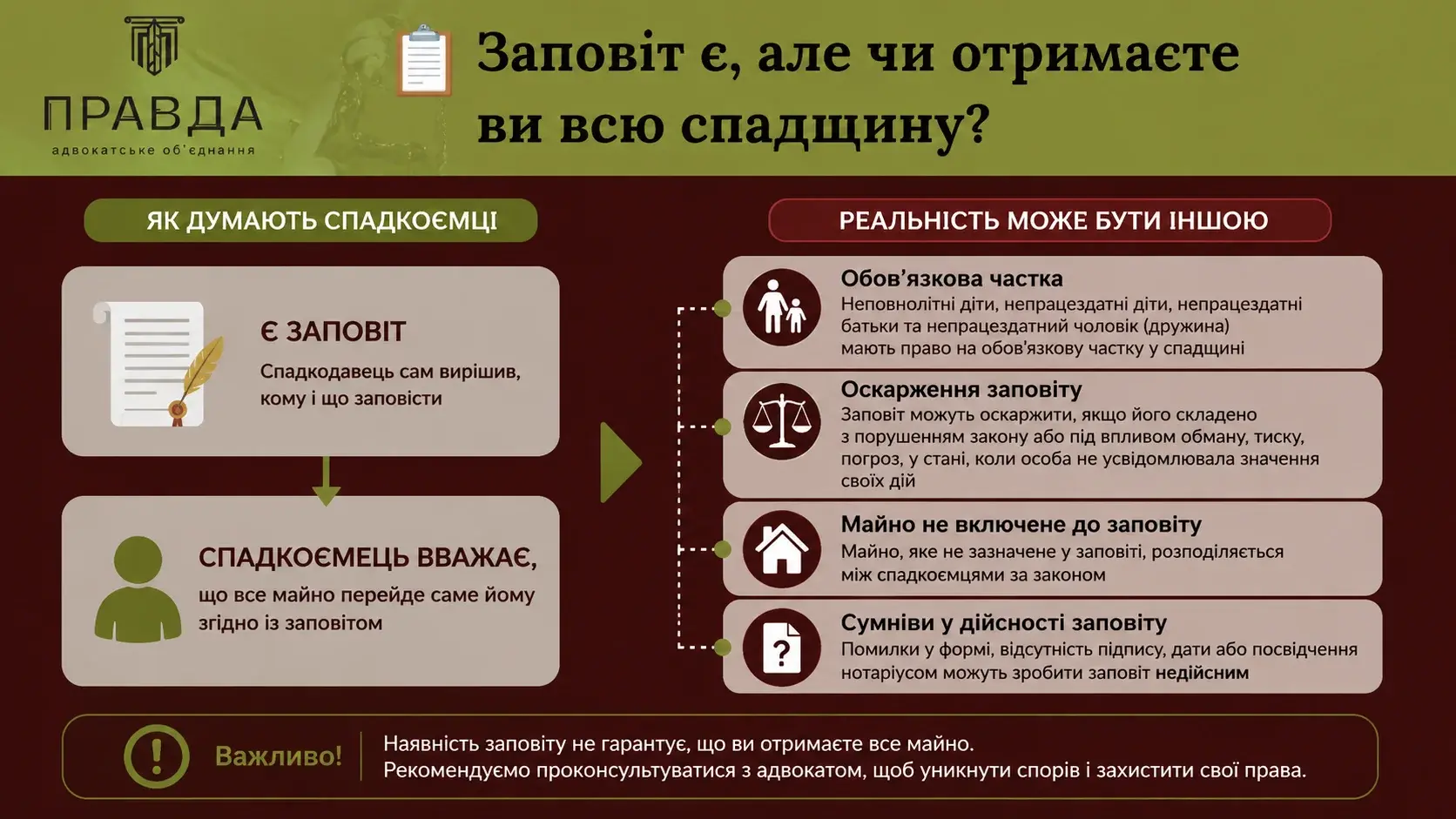 Чому наявність заповіту не завжди вирішує спадковий спір?