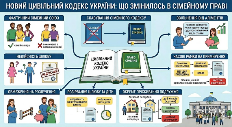 Новий цивільний кодекс України, що змінилось у сімейному праві.